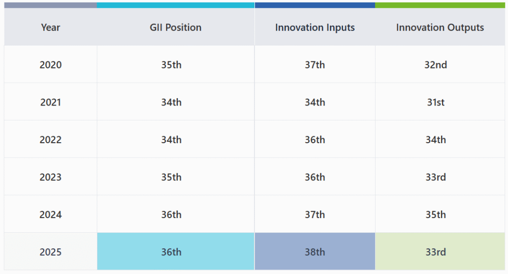 Hire Developers in Hungary Global Innovation Index