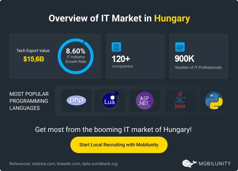 IT Market Hungary