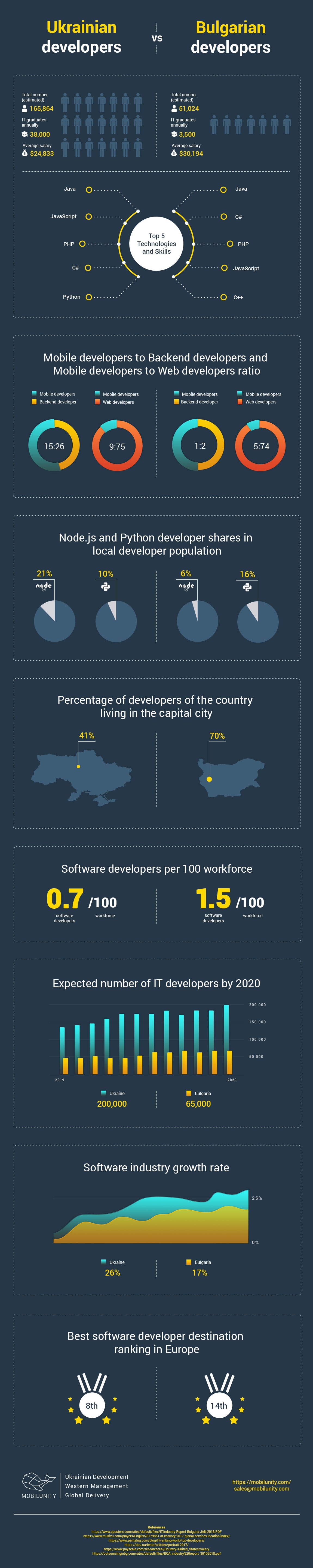 infographics ukrainian vs bulgarian developers