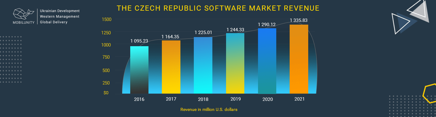 czech software market czech software market