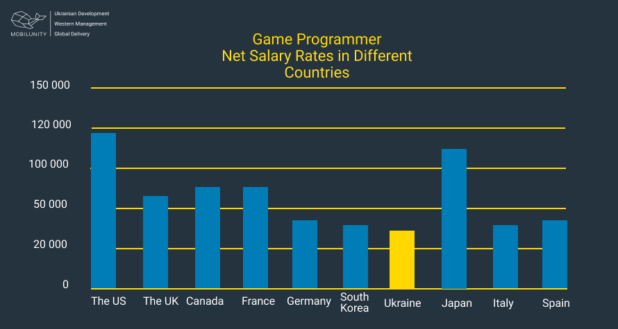 game programmer salary