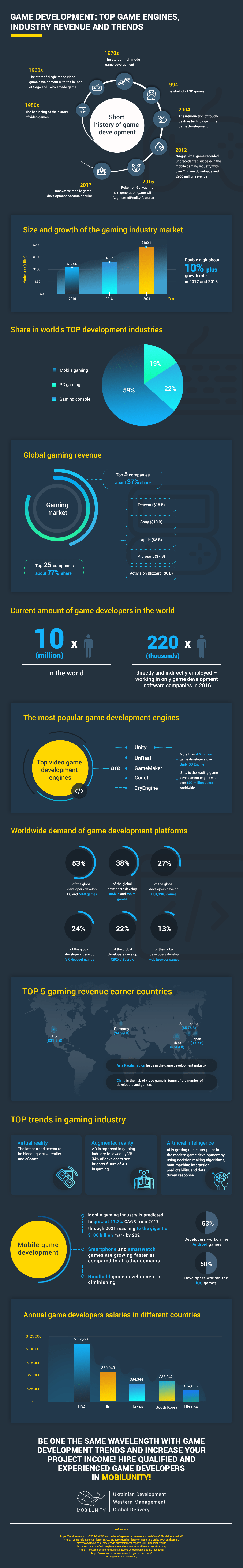 infographics game development outsourcing trends