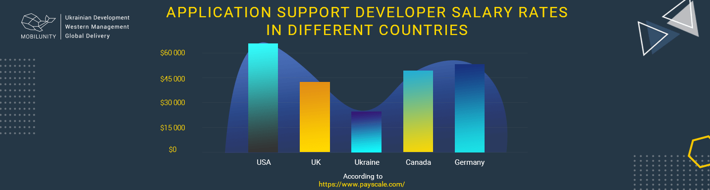 application support developer salary