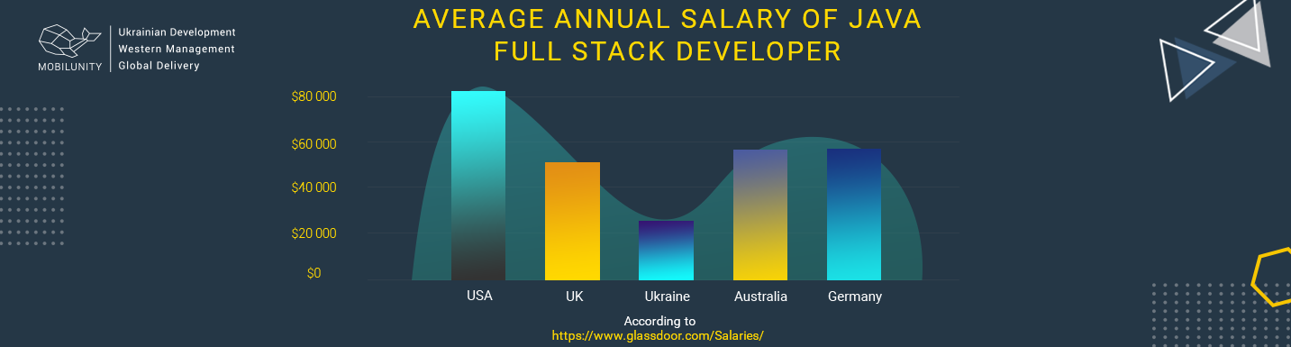 java full stack developer salary comparison