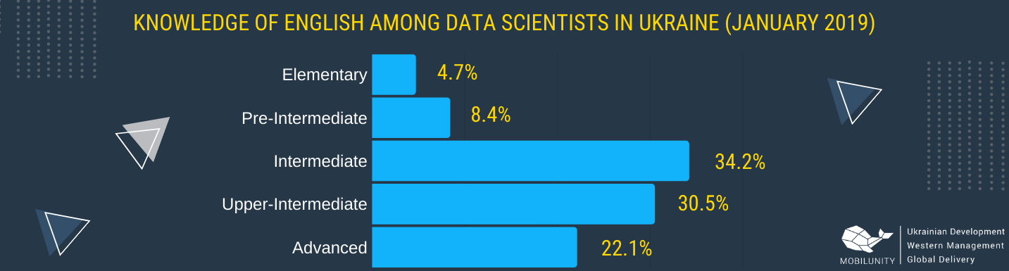 data scientists Ukraine level of knowledge of English data scientists Ukraine level of knowledge of English