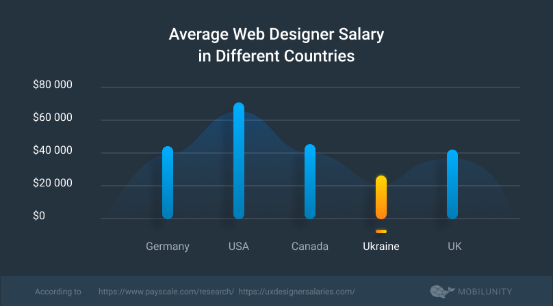 average dedicated designer salary