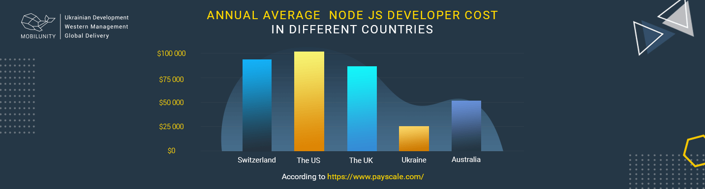 hire node.js developers offshore cost
