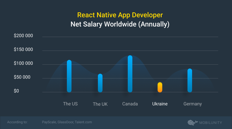 react native salary