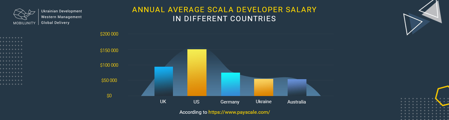 scala software engineer salary comparison