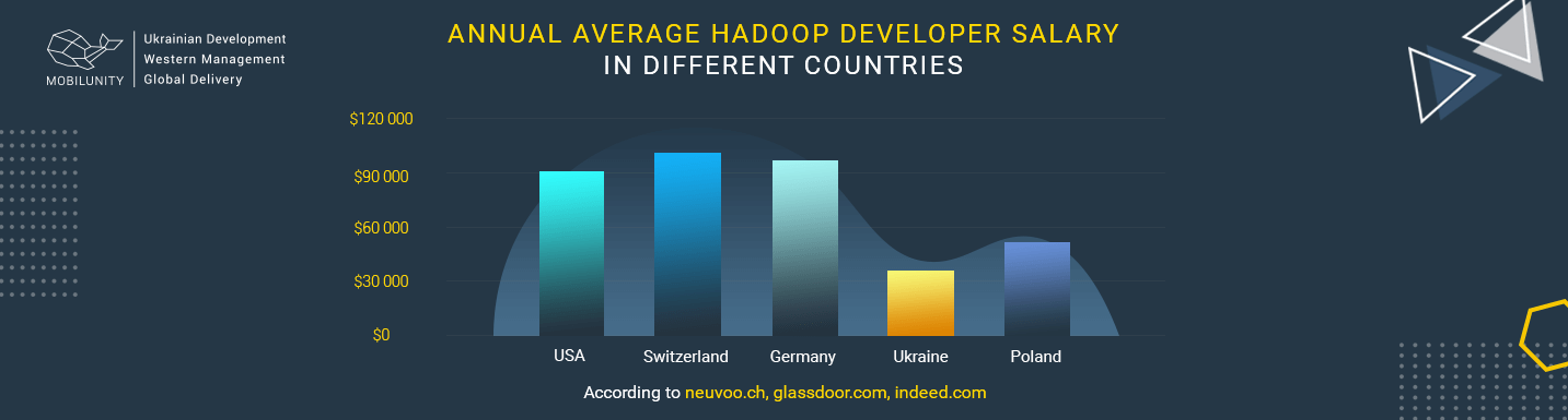 annual average Hadoop developer salary