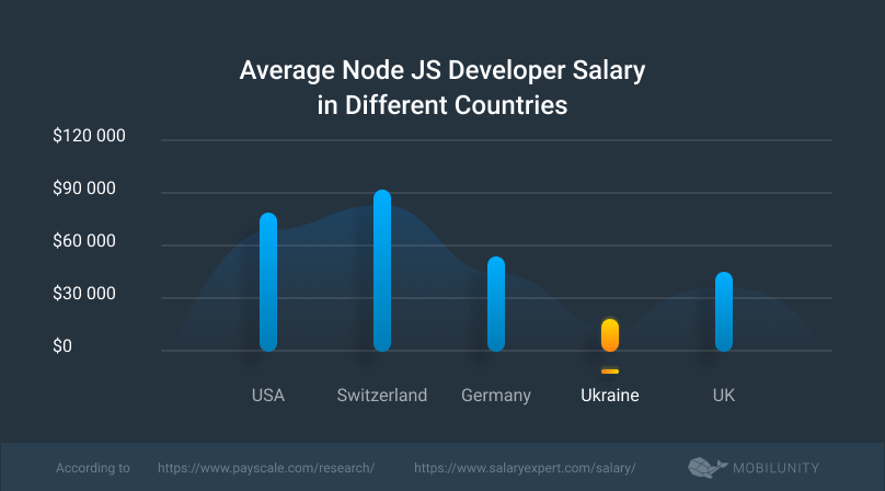 average Node.js programmer cost