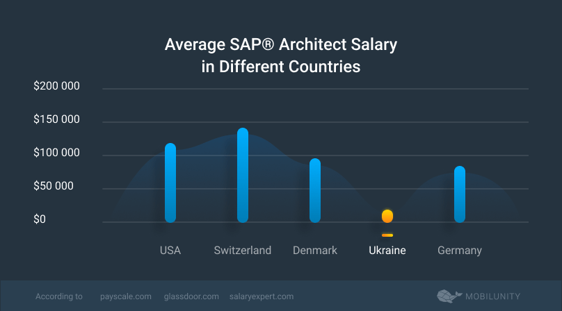 average SAP solutions architect salary