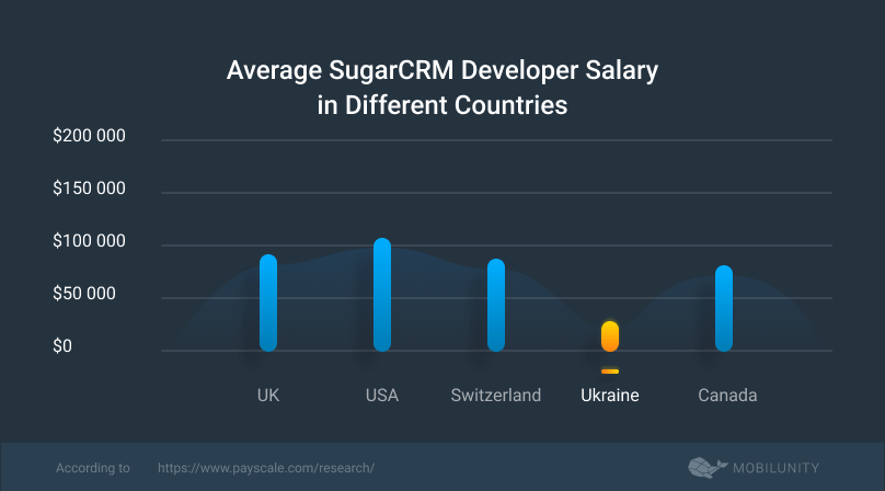 average SugarCRM developer salary