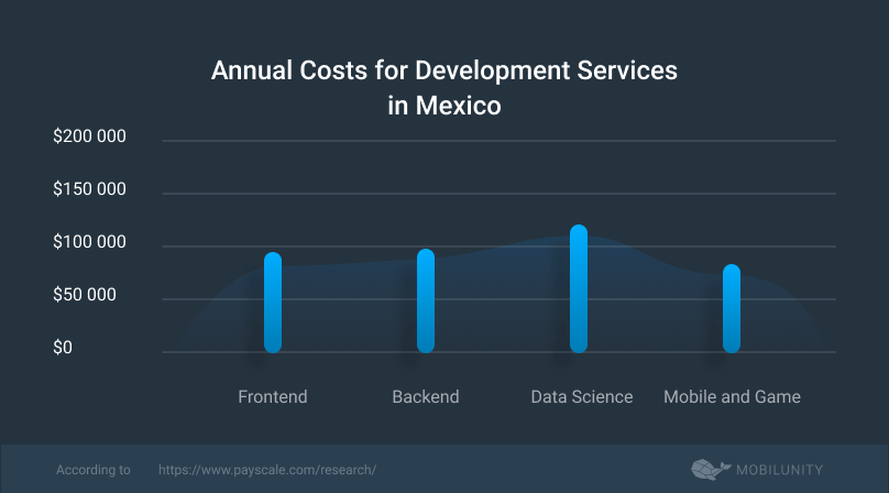 average cost of the nearshore outsourcing Mexico