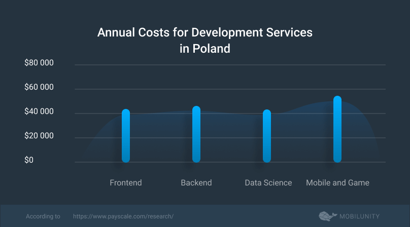 average cost of the nearshore services Poland