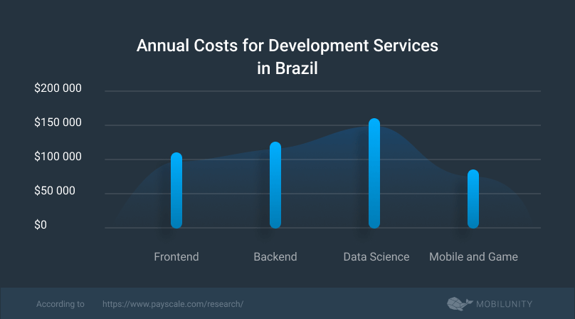 average cost to hire offshore developers Brazil