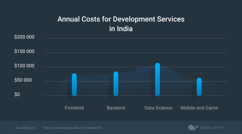 average cost to hire offshore developers in India