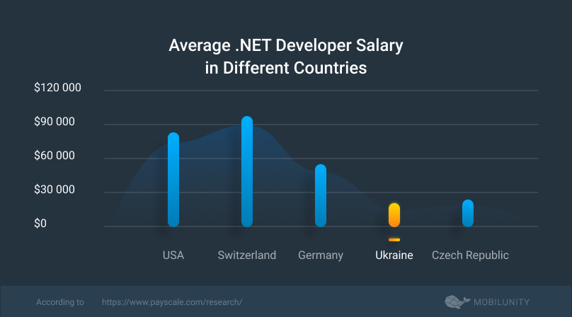 average dot NET programmer salary