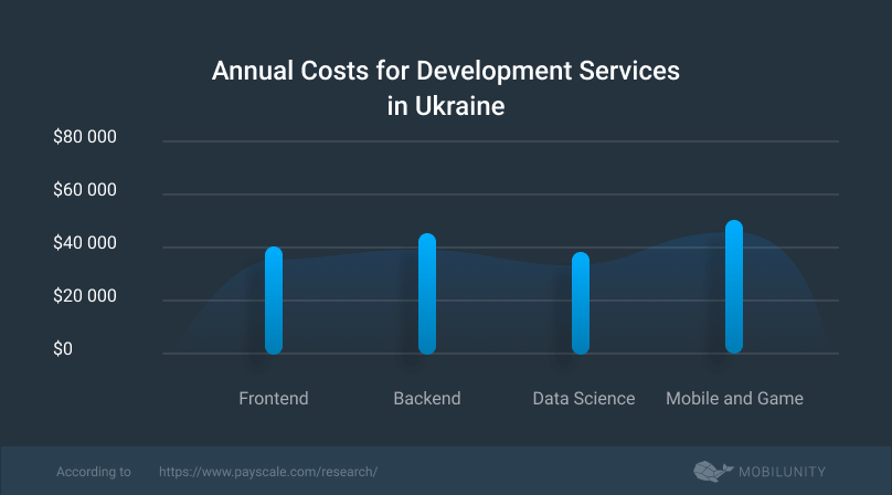 cost of an offshore development team in Ukraine