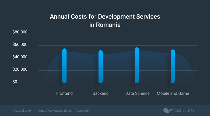 cost of the offshore development services in Romania