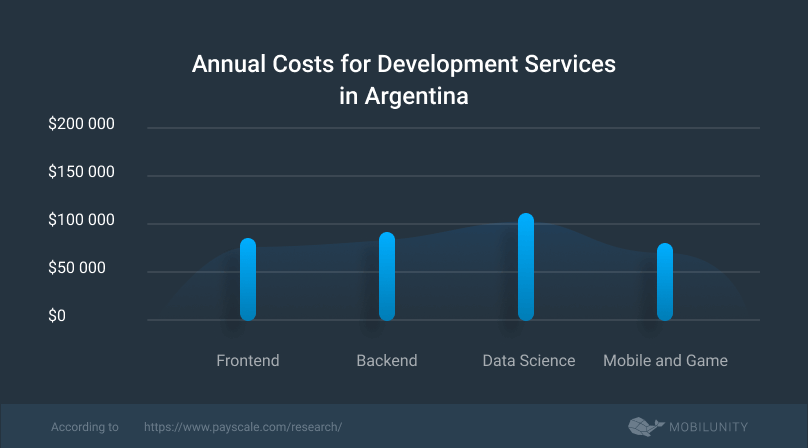 cost of the offshore outsourcing to Argentina