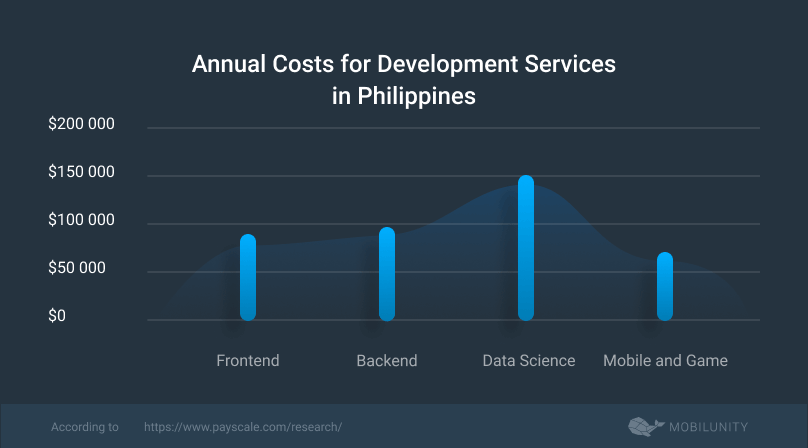 cost to hire offshore developers Philippines