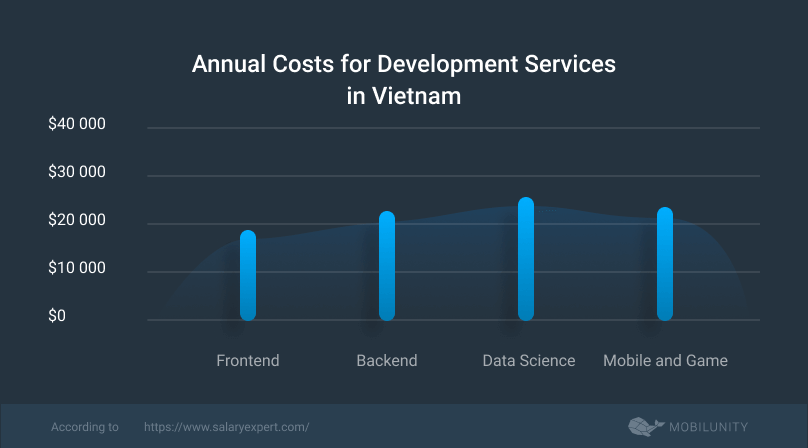 cost to hire offshore software developer Vietnam
