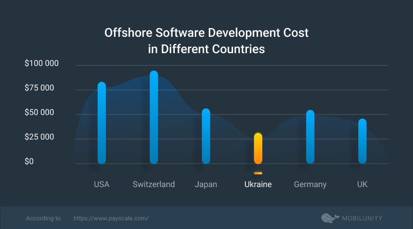 offshore software development costs worldwide