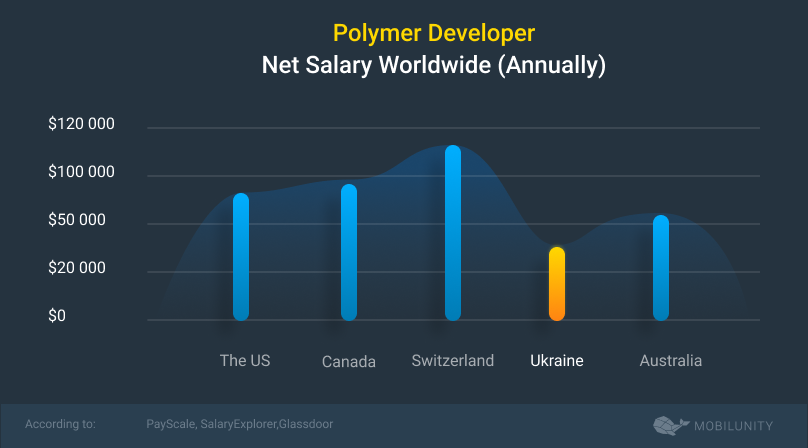 polymer developer salary