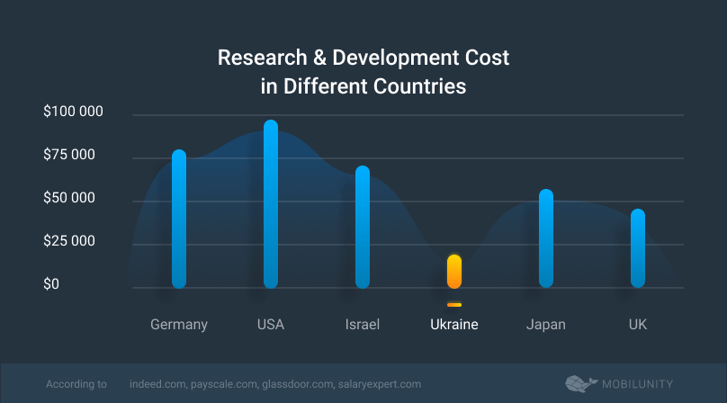 research and development cost worldwide