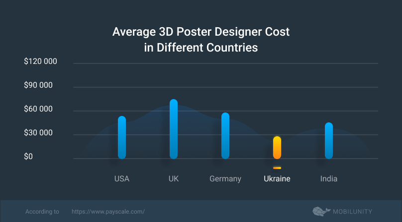 average 3D poster designer cost