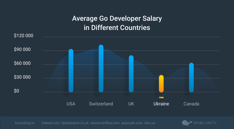 average Golang programmer salary