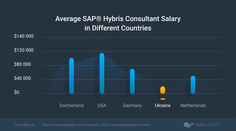 average SAP hybris consultant salary