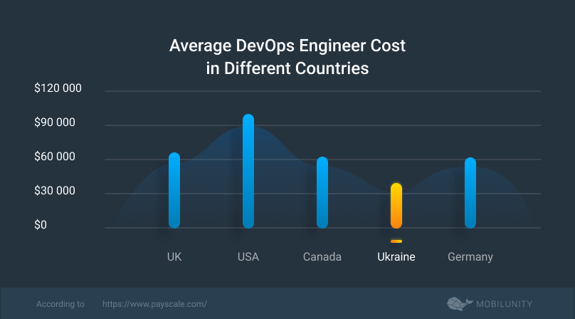 average annual cost of DevOps