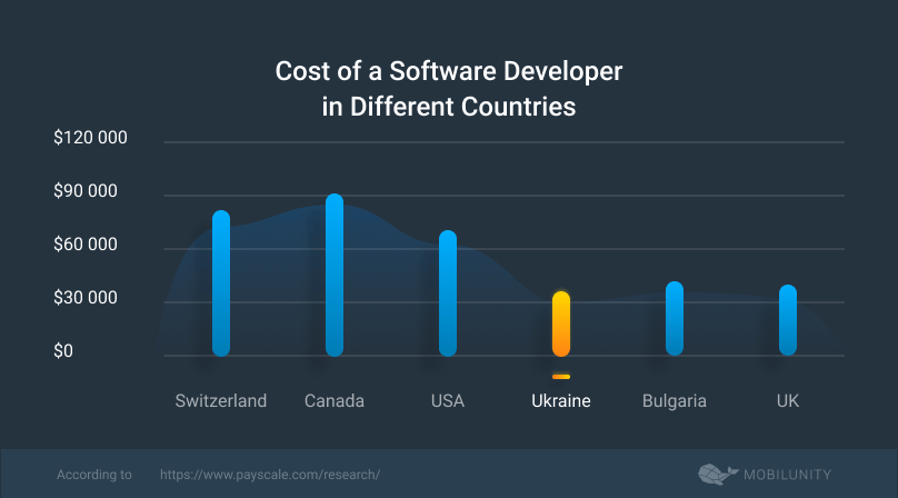 cost to find developers in Ukraine