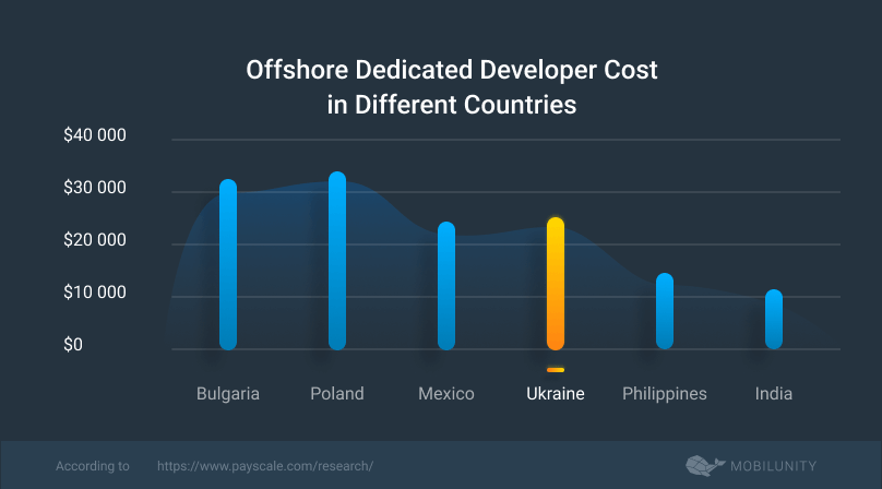 cost to hire hire dedicated resources