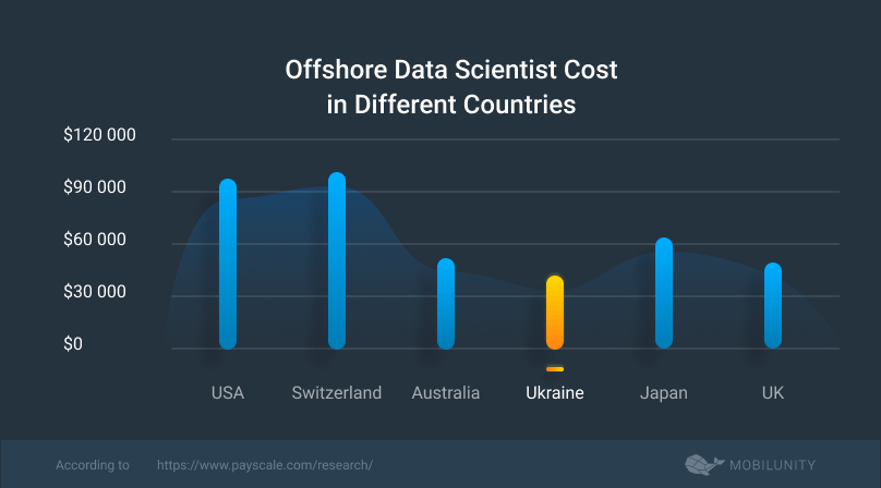 data scientist in OSD center cost