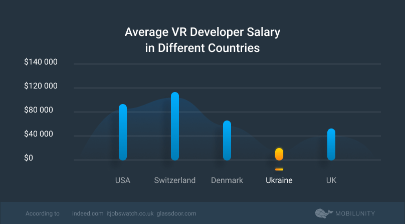 virtual reality app developers cost
