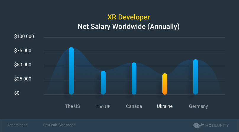 xr developer salary annual