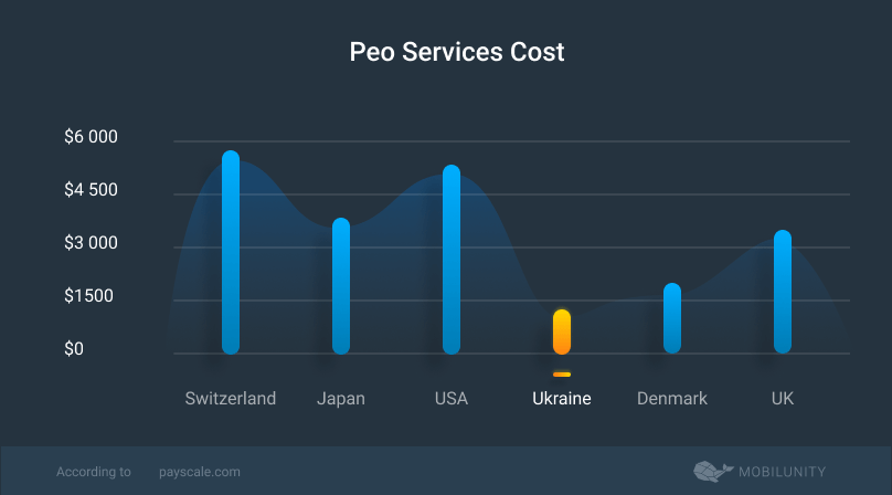 peo software services cost