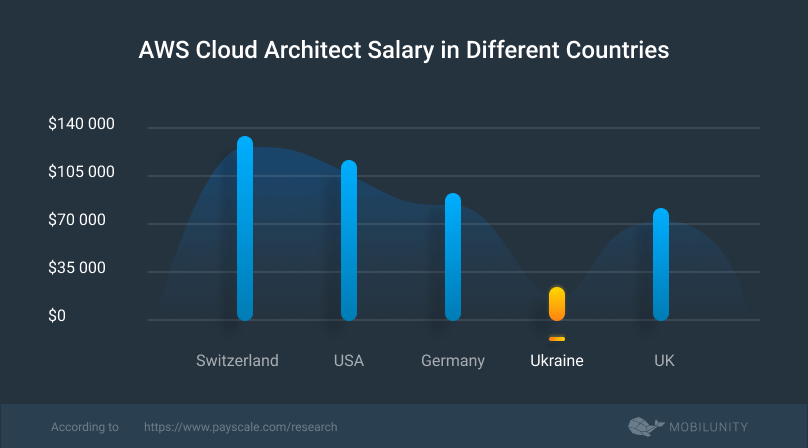 amazon cloud architect salary rates