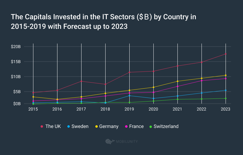 The Capitals Invested in the IT Sectors ($B) by Country