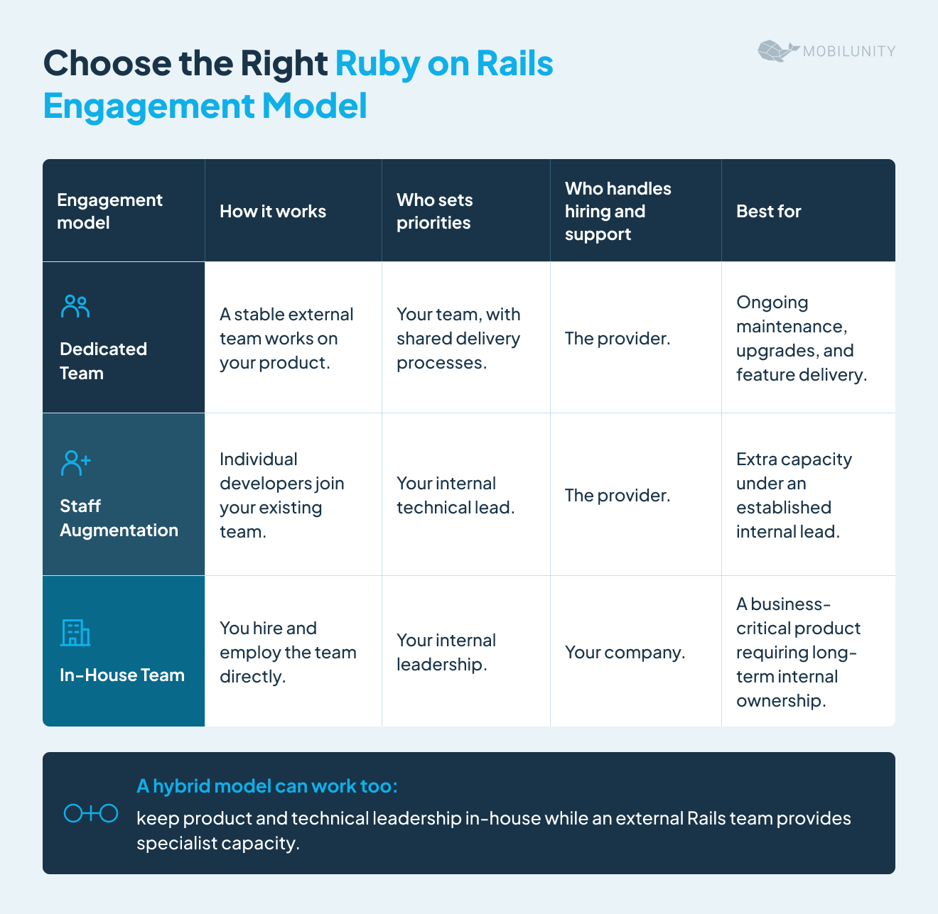 choose the right ruby on rails engagement model