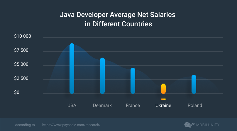costs to hire java developer in diverse countries