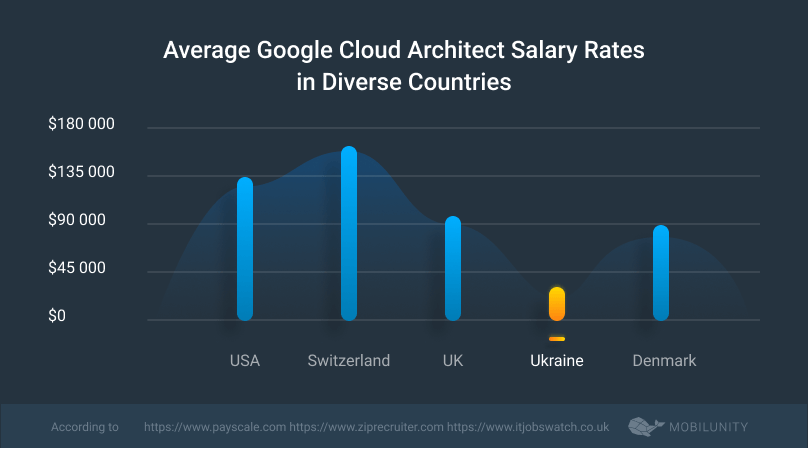 google solutions architect salary