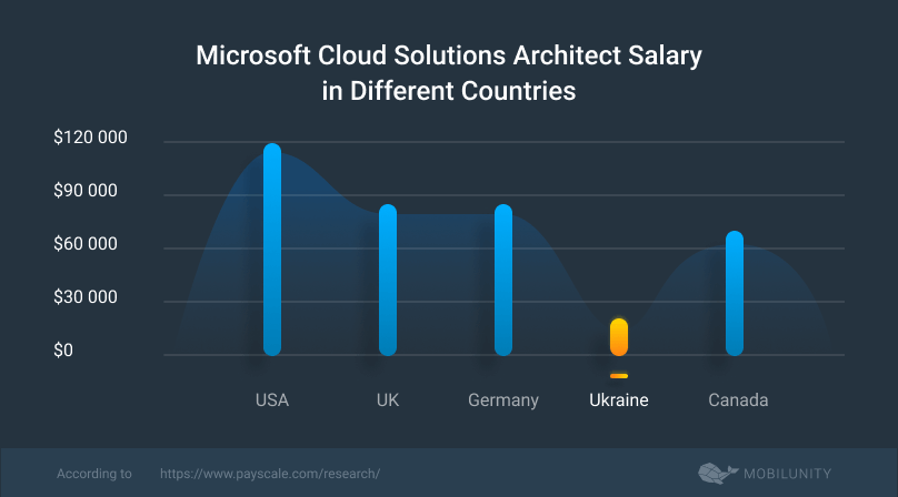 microsoft-azure-cloud-solution-architect-salary-reverasite