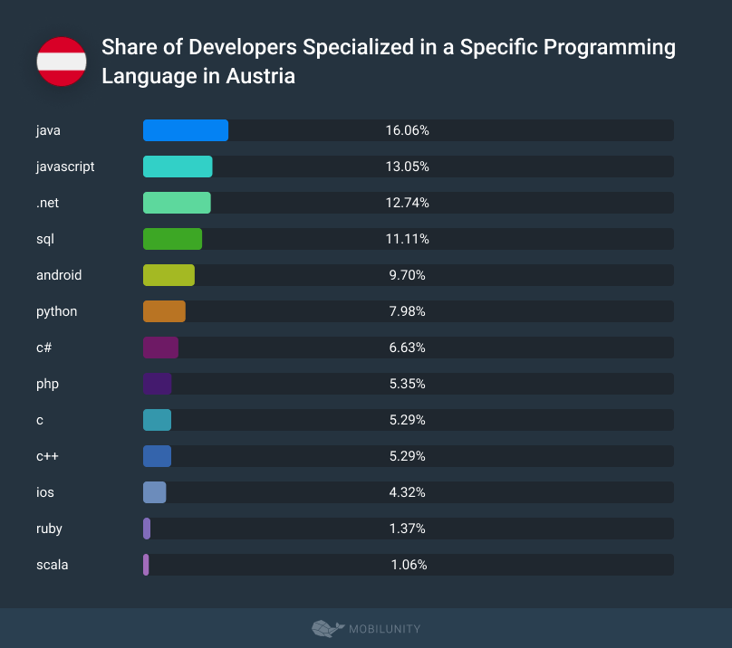 Share of Developers Specialized in a Specific Programming Language in Austria