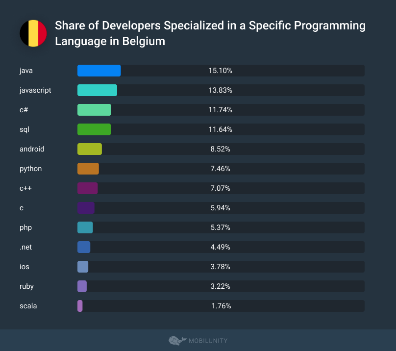 Share of Developers Specialized in a Specific Programming Language in Belgium