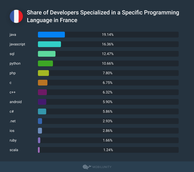 Share of Developers Specialized in a Specific Programming Language in France