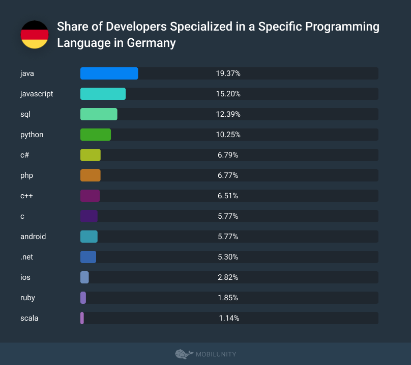 Share of Developers Specialized in a Specific Programming Language in Germany